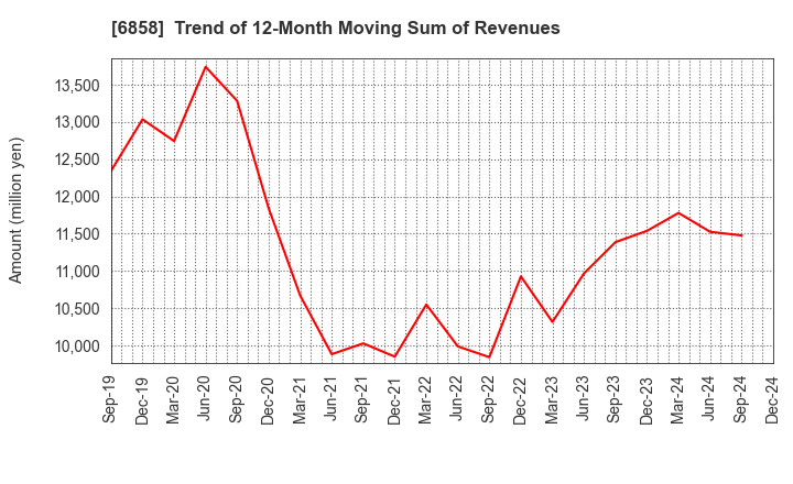 6858 ONO SOKKI Co.,Ltd.: Trend of 12-Month Moving Sum of Revenues