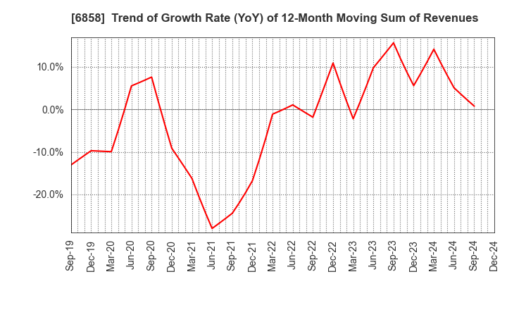 6858 ONO SOKKI Co.,Ltd.: Trend of Growth Rate (YoY) of 12-Month Moving Sum of Revenues