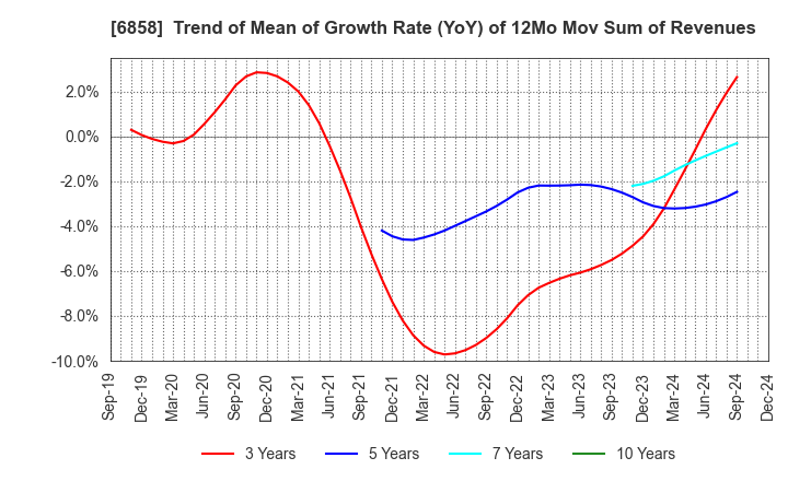 6858 ONO SOKKI Co.,Ltd.: Trend of Mean of Growth Rate (YoY) of 12Mo Mov Sum of Revenues