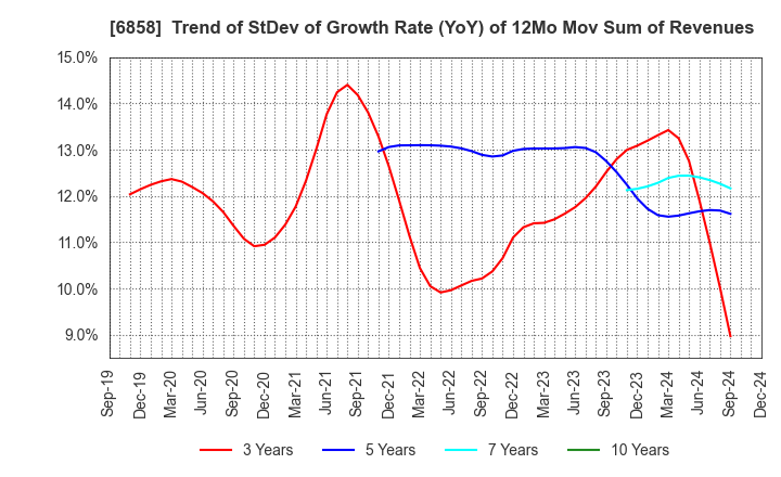 6858 ONO SOKKI Co.,Ltd.: Trend of StDev of Growth Rate (YoY) of 12Mo Mov Sum of Revenues