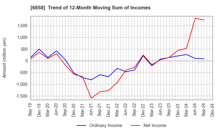 6858 ONO SOKKI Co.,Ltd.: Trend of 12-Month Moving Sum of Incomes