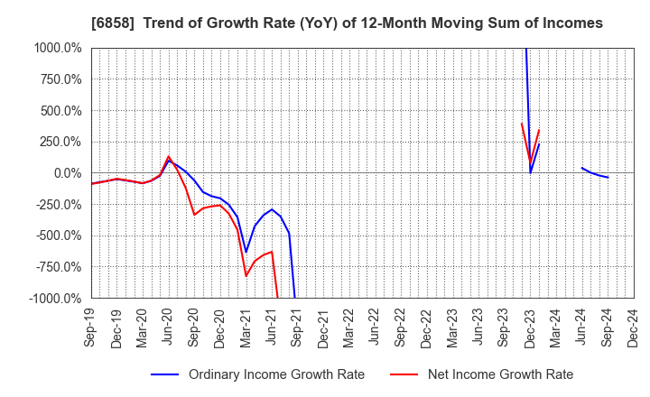 6858 ONO SOKKI Co.,Ltd.: Trend of Growth Rate (YoY) of 12-Month Moving Sum of Incomes