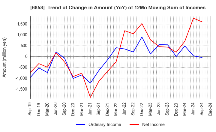 6858 ONO SOKKI Co.,Ltd.: Trend of Change in Amount (YoY) of 12Mo Moving Sum of Incomes