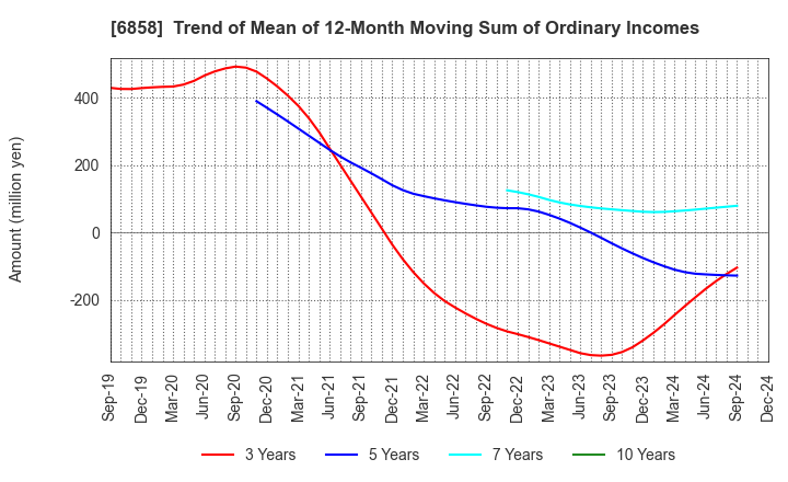 6858 ONO SOKKI Co.,Ltd.: Trend of Mean of 12-Month Moving Sum of Ordinary Incomes