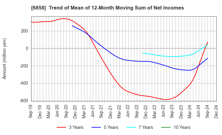 6858 ONO SOKKI Co.,Ltd.: Trend of Mean of 12-Month Moving Sum of Net Incomes