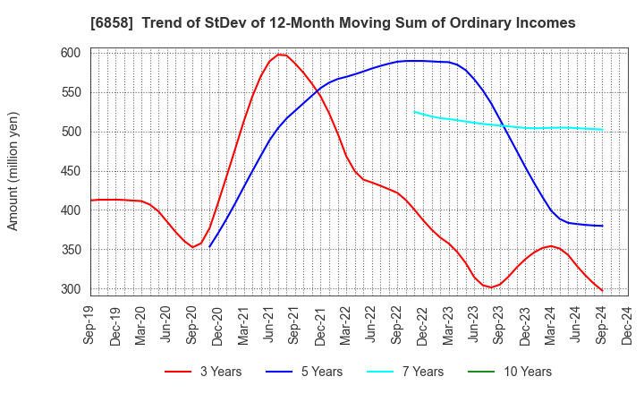 6858 ONO SOKKI Co.,Ltd.: Trend of StDev of 12-Month Moving Sum of Ordinary Incomes