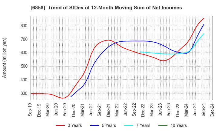 6858 ONO SOKKI Co.,Ltd.: Trend of StDev of 12-Month Moving Sum of Net Incomes