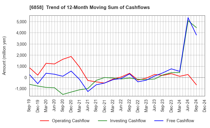 6858 ONO SOKKI Co.,Ltd.: Trend of 12-Month Moving Sum of Cashflows