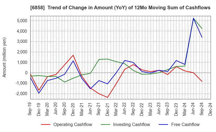 6858 ONO SOKKI Co.,Ltd.: Trend of Change in Amount (YoY) of 12Mo Moving Sum of Cashflows