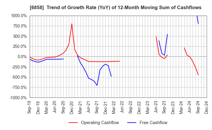 6858 ONO SOKKI Co.,Ltd.: Trend of Growth Rate (YoY) of 12-Month Moving Sum of Cashflows