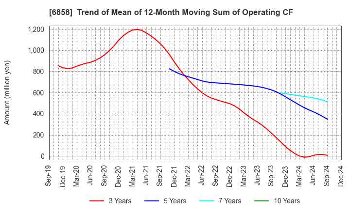 6858 ONO SOKKI Co.,Ltd.: Trend of Mean of 12-Month Moving Sum of Operating CF