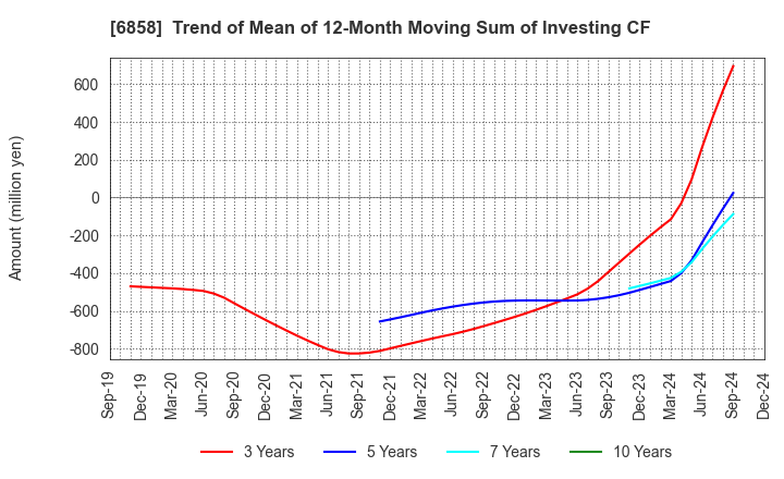 6858 ONO SOKKI Co.,Ltd.: Trend of Mean of 12-Month Moving Sum of Investing CF