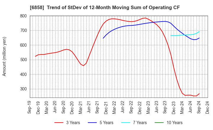 6858 ONO SOKKI Co.,Ltd.: Trend of StDev of 12-Month Moving Sum of Operating CF