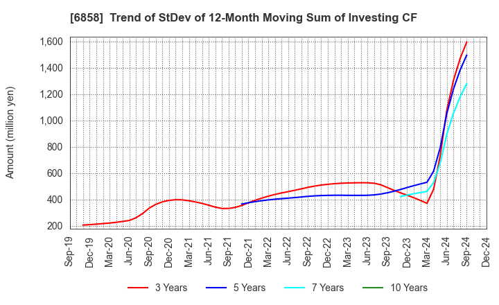 6858 ONO SOKKI Co.,Ltd.: Trend of StDev of 12-Month Moving Sum of Investing CF