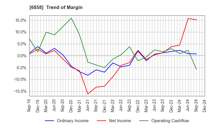 6858 ONO SOKKI Co.,Ltd.: Trend of Margin