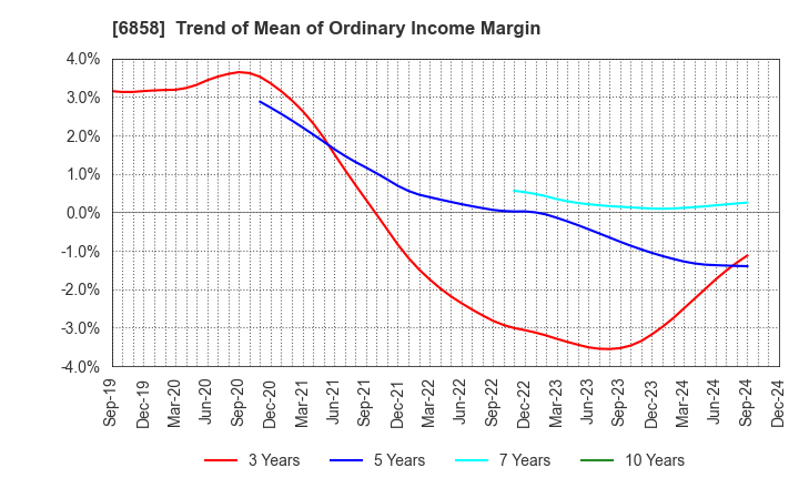 6858 ONO SOKKI Co.,Ltd.: Trend of Mean of Ordinary Income Margin