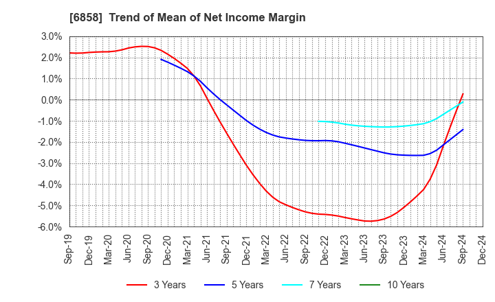 6858 ONO SOKKI Co.,Ltd.: Trend of Mean of Net Income Margin