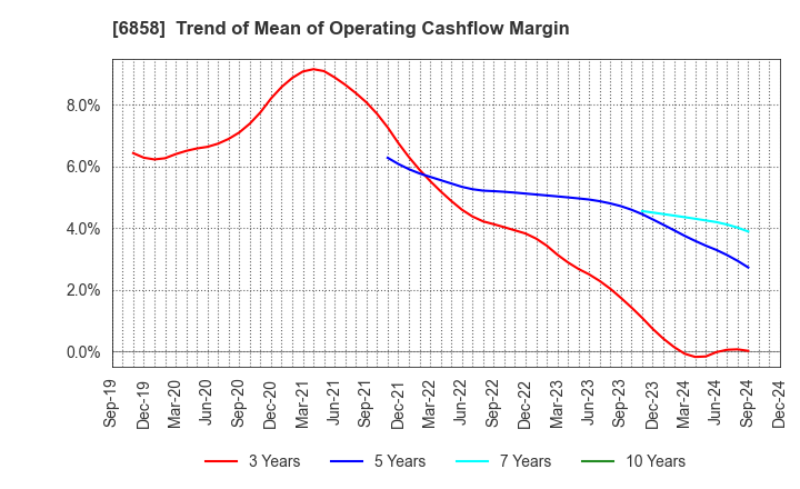 6858 ONO SOKKI Co.,Ltd.: Trend of Mean of Operating Cashflow Margin