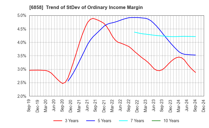 6858 ONO SOKKI Co.,Ltd.: Trend of StDev of Ordinary Income Margin