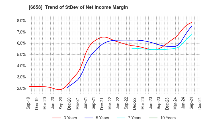 6858 ONO SOKKI Co.,Ltd.: Trend of StDev of Net Income Margin