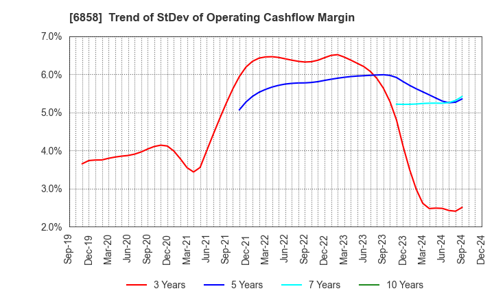 6858 ONO SOKKI Co.,Ltd.: Trend of StDev of Operating Cashflow Margin