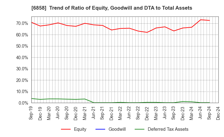 6858 ONO SOKKI Co.,Ltd.: Trend of Ratio of Equity, Goodwill and DTA to Total Assets