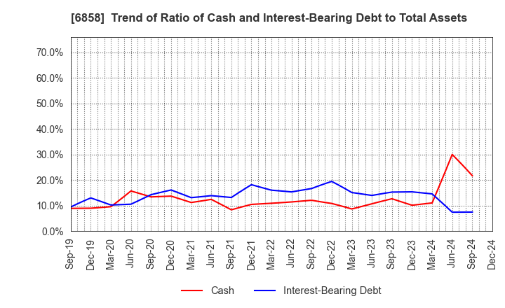 6858 ONO SOKKI Co.,Ltd.: Trend of Ratio of Cash and Interest-Bearing Debt to Total Assets