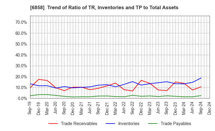 6858 ONO SOKKI Co.,Ltd.: Trend of Ratio of TR, Inventories and TP to Total Assets