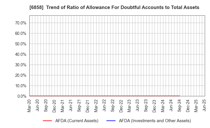 6858 ONO SOKKI Co.,Ltd.: Trend of Ratio of Allowance For Doubtful Accounts to Total Assets