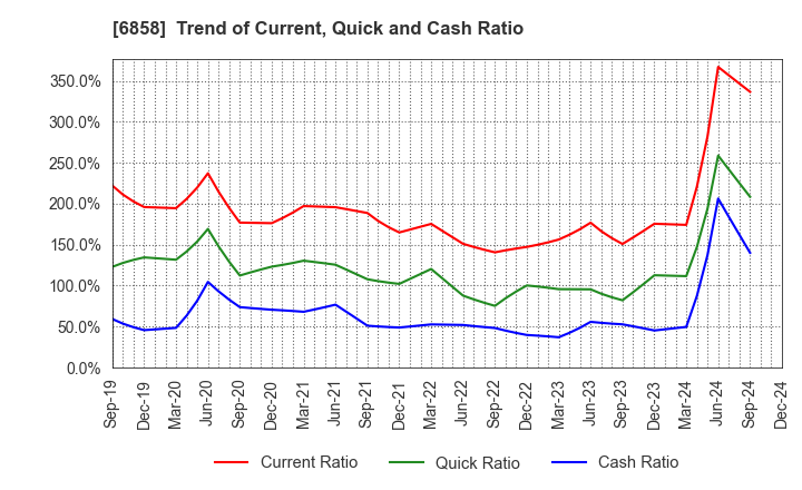 6858 ONO SOKKI Co.,Ltd.: Trend of Current, Quick and Cash Ratio