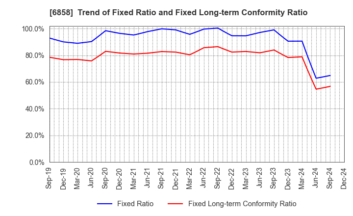 6858 ONO SOKKI Co.,Ltd.: Trend of Fixed Ratio and Fixed Long-term Conformity Ratio