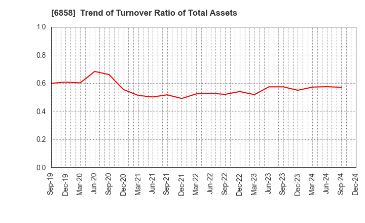 6858 ONO SOKKI Co.,Ltd.: Trend of Turnover Ratio of Total Assets