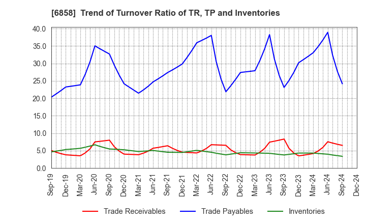 6858 ONO SOKKI Co.,Ltd.: Trend of Turnover Ratio of TR, TP and Inventories