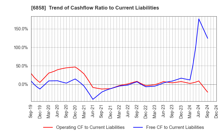 6858 ONO SOKKI Co.,Ltd.: Trend of Cashflow Ratio to Current Liabilities