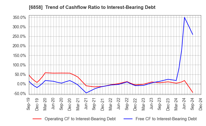 6858 ONO SOKKI Co.,Ltd.: Trend of Cashflow Ratio to Interest-Bearing Debt