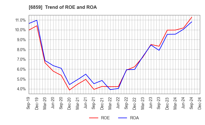 6859 ESPEC CORP.: Trend of ROE and ROA