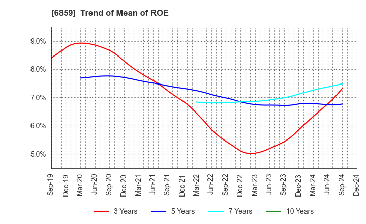 6859 ESPEC CORP.: Trend of Mean of ROE