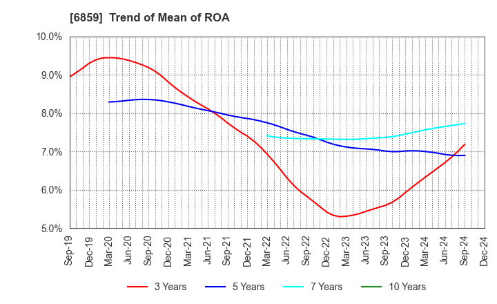 6859 ESPEC CORP.: Trend of Mean of ROA