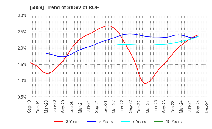 6859 ESPEC CORP.: Trend of StDev of ROE