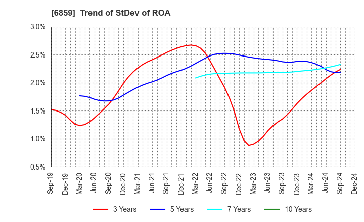 6859 ESPEC CORP.: Trend of StDev of ROA