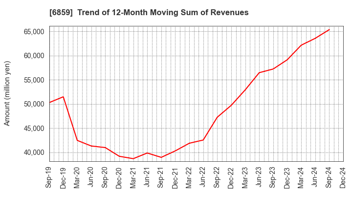 6859 ESPEC CORP.: Trend of 12-Month Moving Sum of Revenues