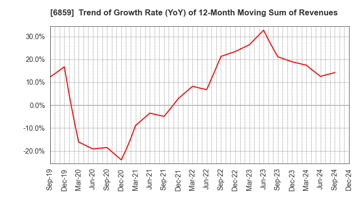 6859 ESPEC CORP.: Trend of Growth Rate (YoY) of 12-Month Moving Sum of Revenues