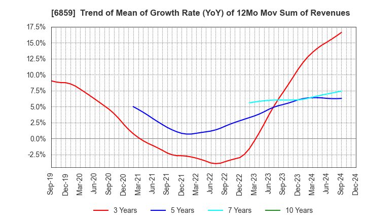 6859 ESPEC CORP.: Trend of Mean of Growth Rate (YoY) of 12Mo Mov Sum of Revenues