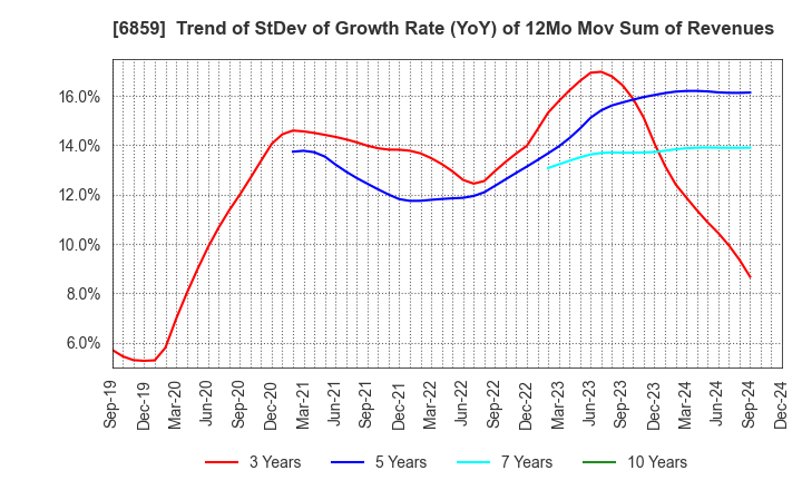 6859 ESPEC CORP.: Trend of StDev of Growth Rate (YoY) of 12Mo Mov Sum of Revenues