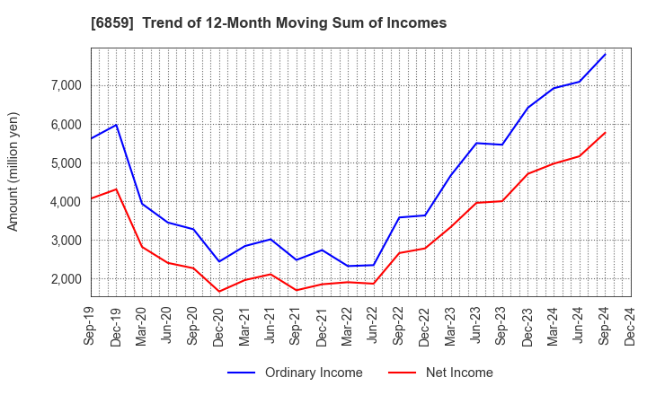 6859 ESPEC CORP.: Trend of 12-Month Moving Sum of Incomes