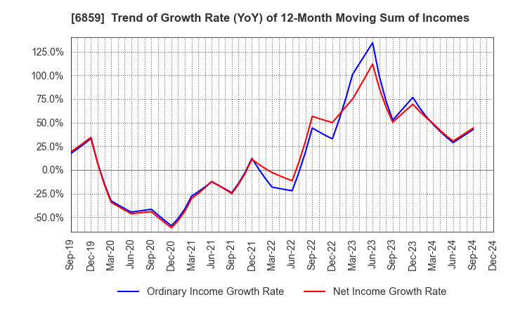 6859 ESPEC CORP.: Trend of Growth Rate (YoY) of 12-Month Moving Sum of Incomes