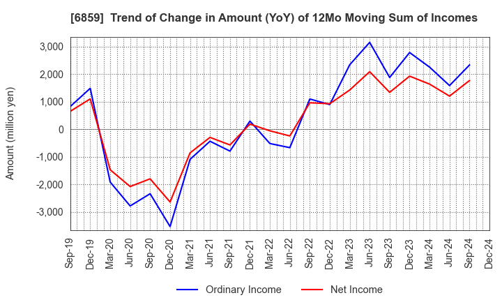 6859 ESPEC CORP.: Trend of Change in Amount (YoY) of 12Mo Moving Sum of Incomes