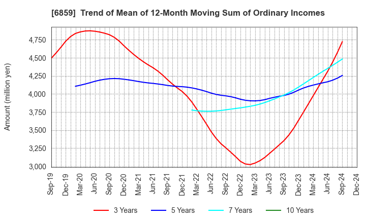 6859 ESPEC CORP.: Trend of Mean of 12-Month Moving Sum of Ordinary Incomes