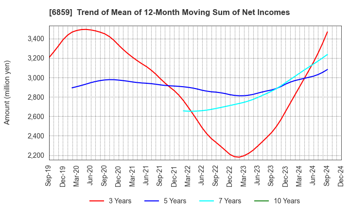 6859 ESPEC CORP.: Trend of Mean of 12-Month Moving Sum of Net Incomes