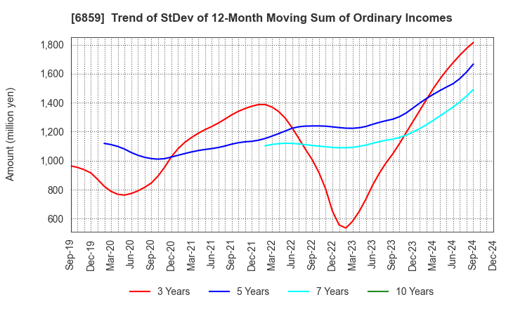 6859 ESPEC CORP.: Trend of StDev of 12-Month Moving Sum of Ordinary Incomes